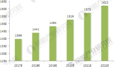 2017-2022年白酒行业产量增长预测