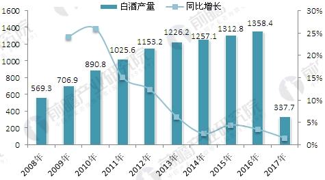 2008-2017年中国白酒行业产量及增长情况