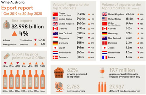 澳大利亚葡萄酒管理局统计数据