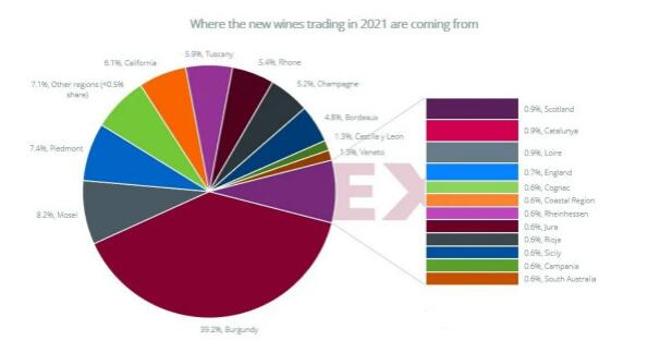 与2020年同期相比，勃艮第出现交易独立葡萄酒数量高出92%